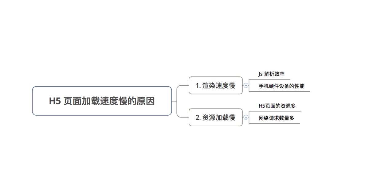 H5 页面加载速度慢的原因