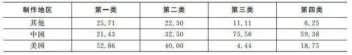 数据分析 │ 基于聚类算法的电影票房分析