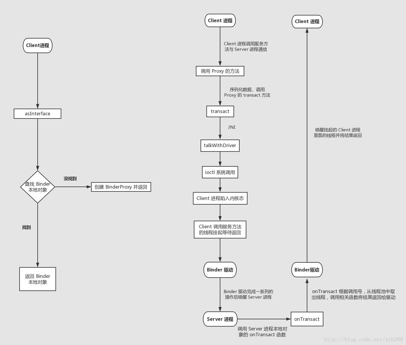 Binder WorkFlow