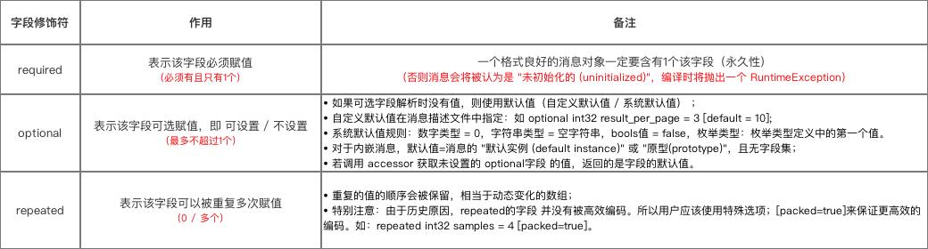 字段修饰符类型