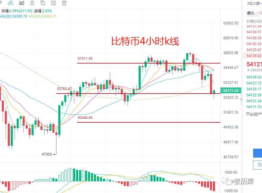 张历辉：5.5比特币上升无力？以太剑指4000，狗狗币还会破新高吗,FIL难逃箱体，最新BTC,ETH,DOGE,FIL操作建议