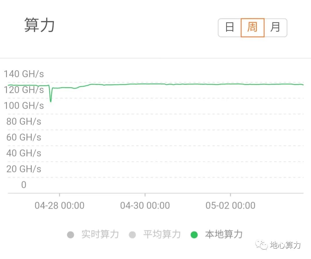 以太坊挖矿周报4.27-5.3