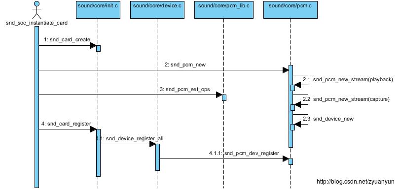 snd_soc_instantiate_card