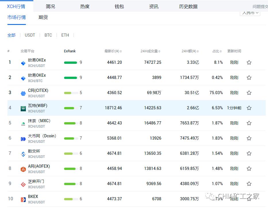 上线突破新高！Chia挖矿还有机会吗？