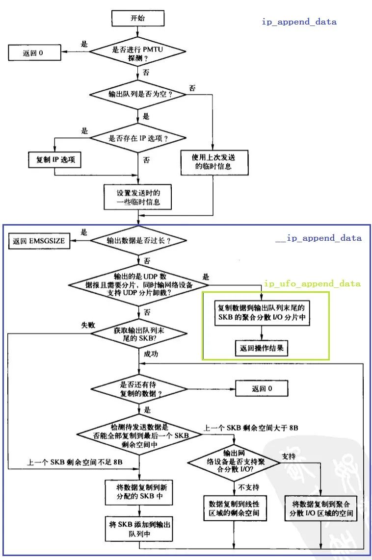 Linux内核分析 | CVE-2017-1000112（UDP Fragment Offload）