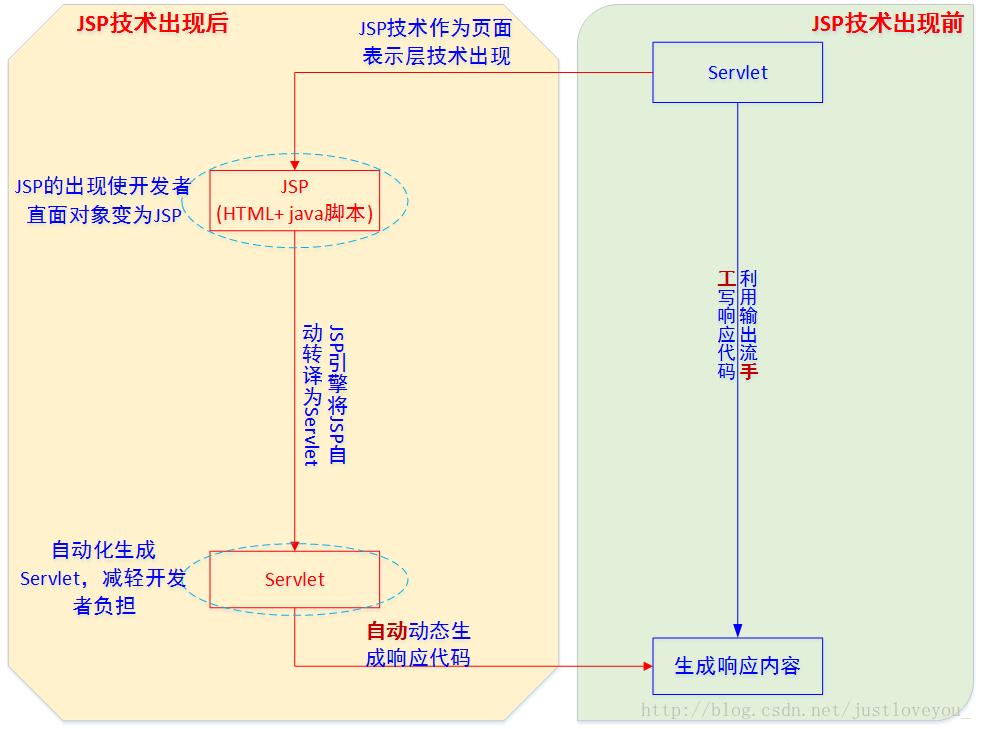 JSP出现动机