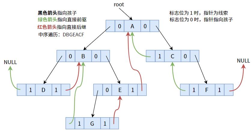 【数据结构之线索二叉树】线索二叉树的原理及创建