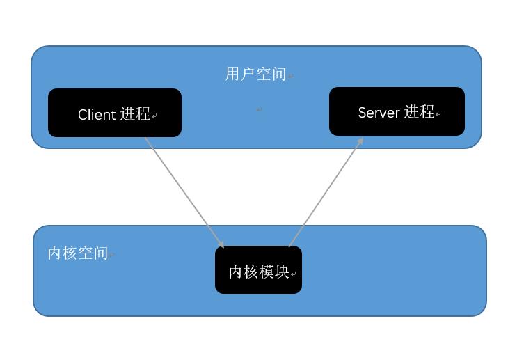 内核转发