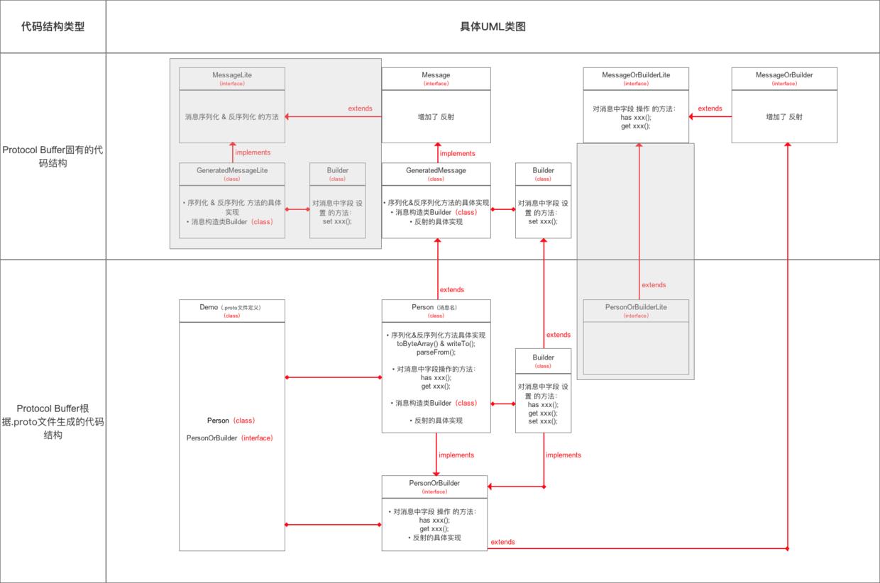 Protocol Buffer主要代码结构