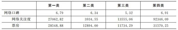 数据分析 │ 基于聚类算法的电影票房分析