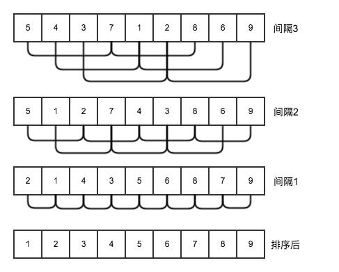 希尔排序