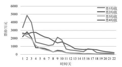 数据分析 │ 基于聚类算法的电影票房分析