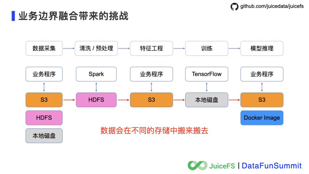 JuiceFS：云原生时代的分布式文件系统