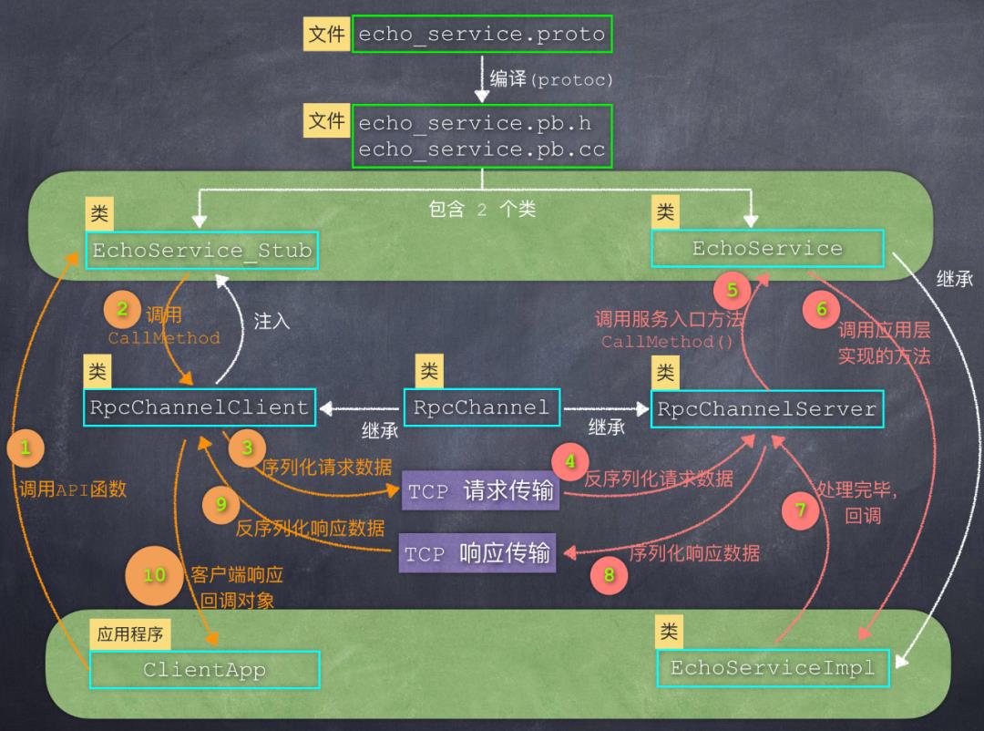 图文分析：如何利用Google的protobuf，来思考、设计、实现自己的RPC框架