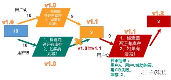 Redis6 系列七 事务&锁机制&秒杀