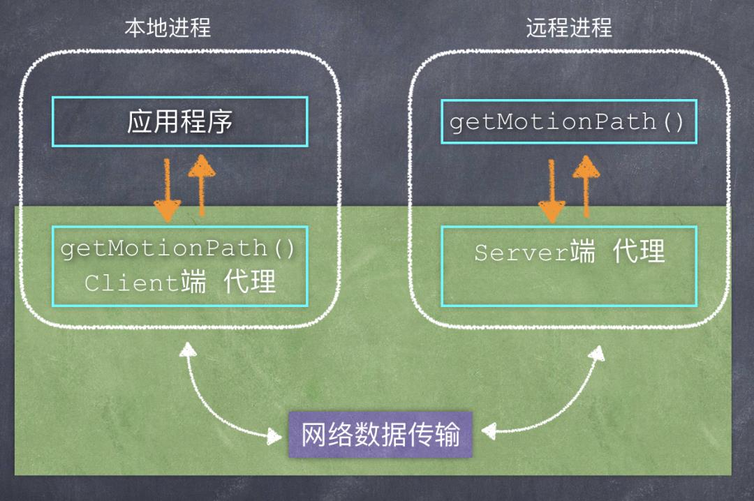 图文分析：如何利用Google的protobuf，来思考、设计、实现自己的RPC框架