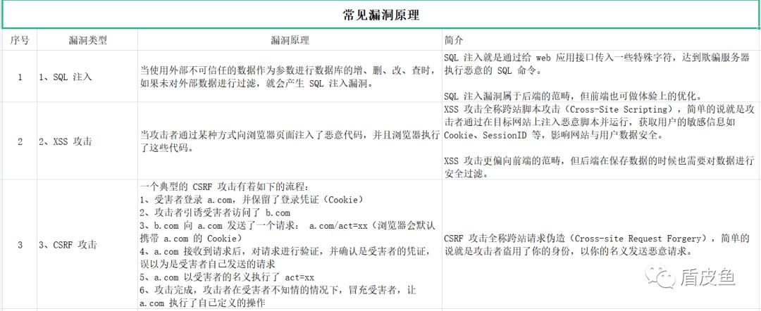 WEB中间件及常见安全漏洞原理汇聚