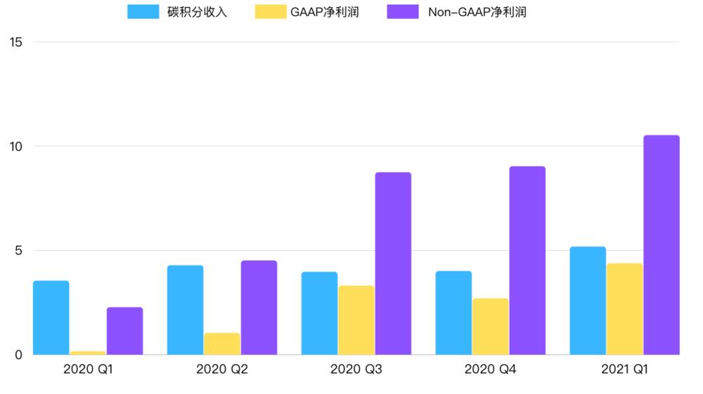 特斯拉盈利全靠比特币？