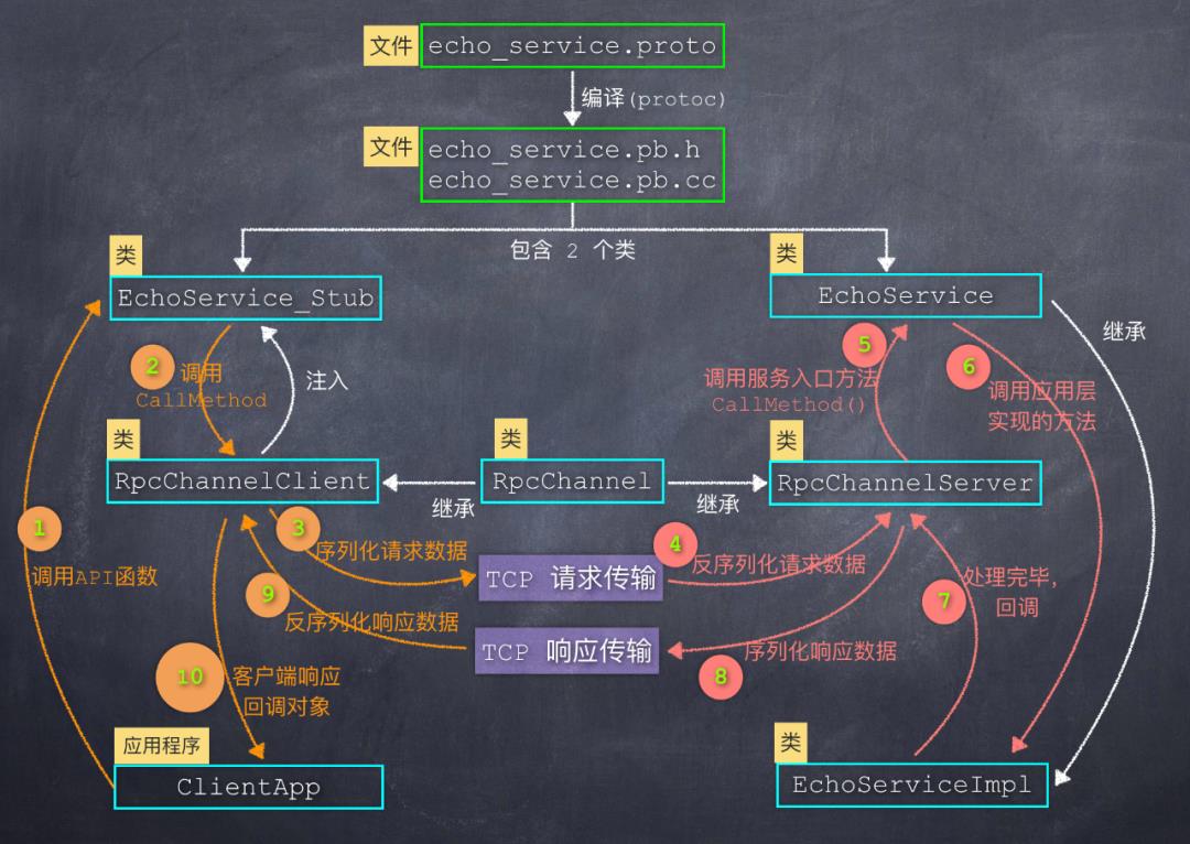 图文分析：如何利用Google的protobuf，来思考、设计、实现自己的RPC框架