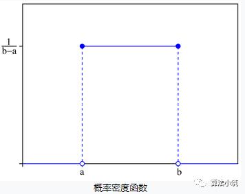 线性时间排序算法-桶排序