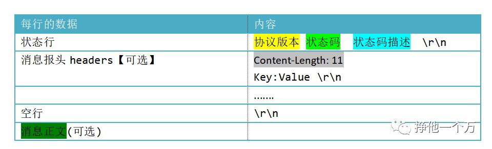 Http协议简易分析