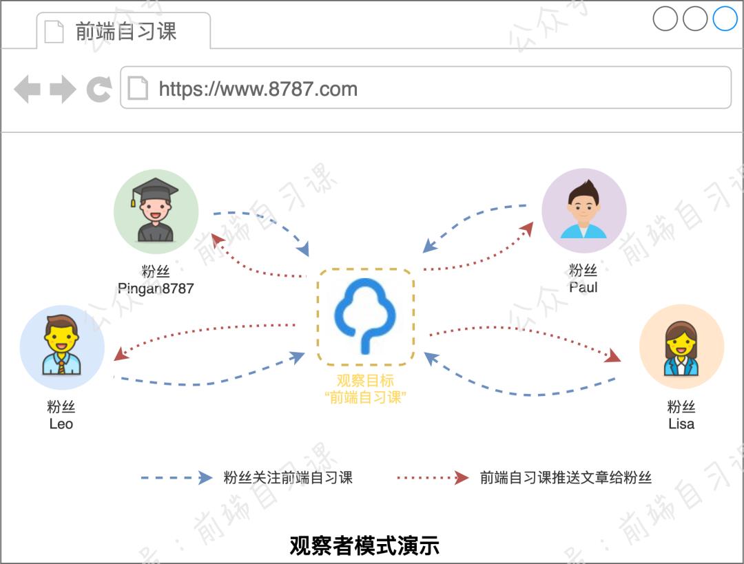 銆怴uejs銆戞帰绱?Vue.js 鍝嶅簲寮忓師鐞?>鍦ㄨ繖寮犲浘涓紝绮変笣鎯冲強鏃舵敹鍒扳€滃墠绔嚜涔犺鈥濇渶鏂版枃绔狅紝鍙渶鍏虫敞鍗冲彲锛屸€滃墠绔嚜涔犺鈥濇湁鏂版枃绔狅紝浼氫富鍔ㄦ帹閫佺粰姣忎釜绮変笣銆傝杩囩▼涓紝鈥滃墠绔嚜涔犺鈥濇槸琚瀵熻€咃紝姣忎綅鈥滅矇涓濃€濇槸瑙傚療鑰呫€?/p> 
 <h3 data-tool=