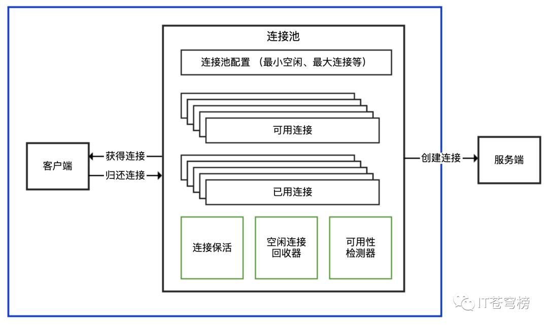 04 | 连接池：别让连接池帮了倒忙