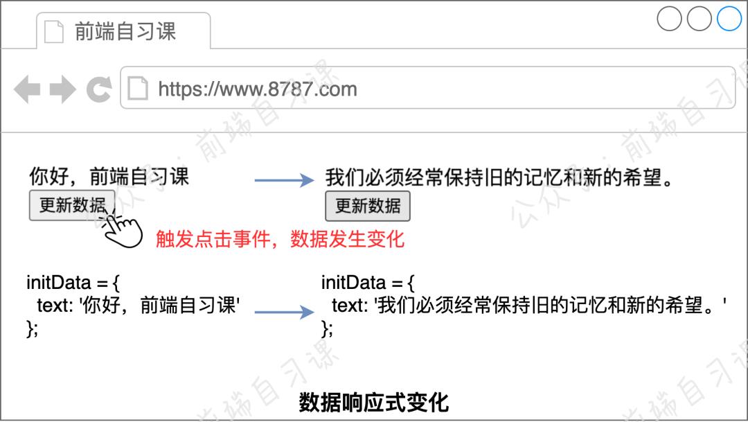 銆怴uejs銆戞帰绱?Vue.js 鍝嶅簲寮忓師鐞?> 
 </figure> 
 <p data-tool=