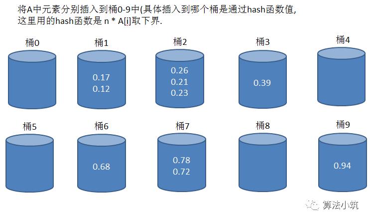 线性时间排序算法-桶排序