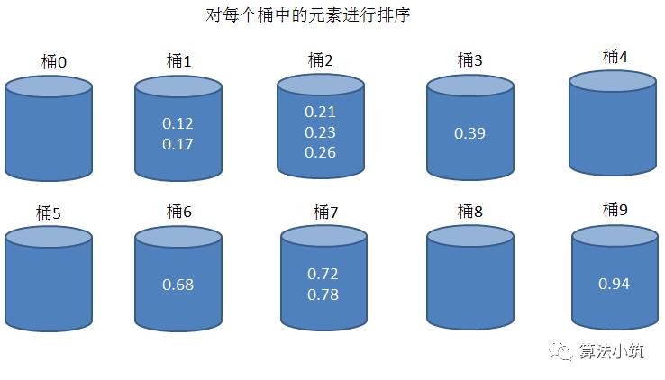 线性时间排序算法-桶排序