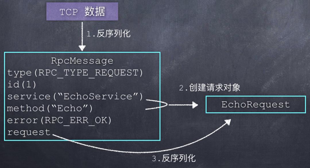 图文分析：如何利用Google的protobuf，来思考、设计、实现自己的RPC框架