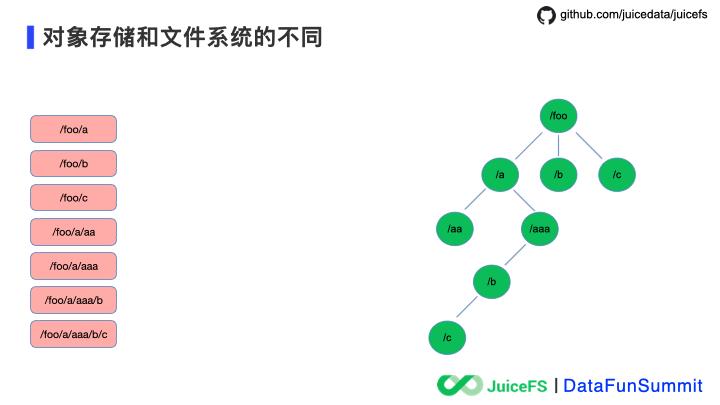 JuiceFS：云原生时代的分布式文件系统