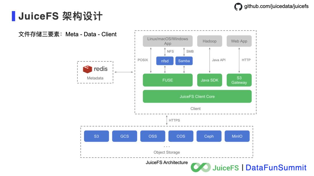 JuiceFS：云原生时代的分布式文件系统