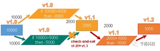 Redis6 系列七 事务&锁机制&秒杀