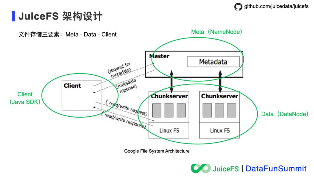 JuiceFS：云原生时代的分布式文件系统