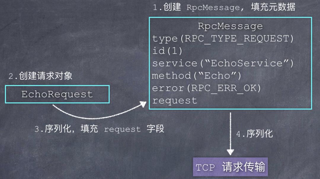 图文分析：如何利用Google的protobuf，来思考、设计、实现自己的RPC框架