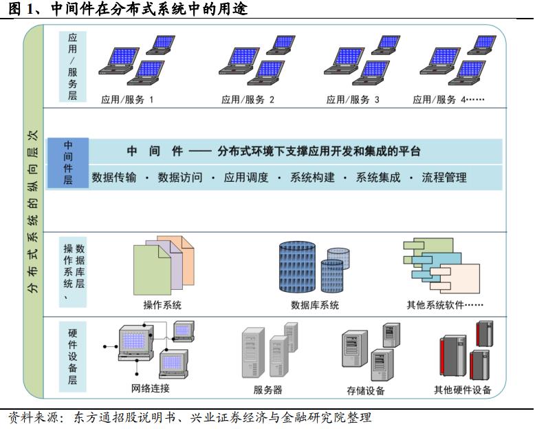 收藏：一文解读中间件技术