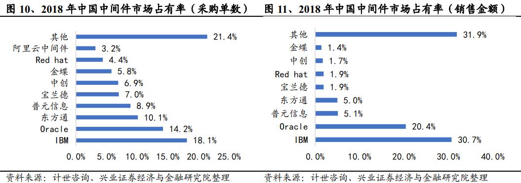 收藏：一文解读中间件技术