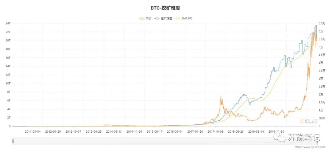 【区块链】比特币挖矿及难度调整