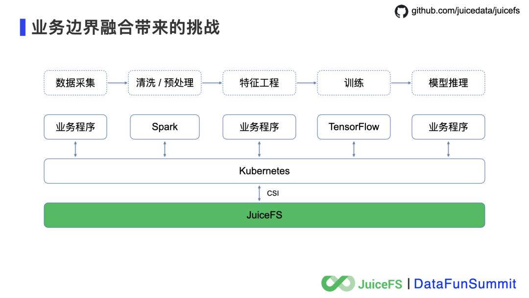 JuiceFS：云原生时代的分布式文件系统