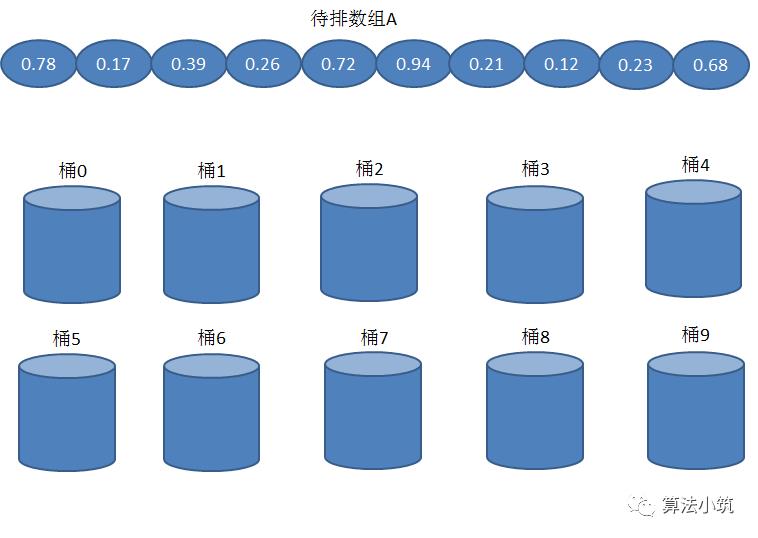 线性时间排序算法-桶排序