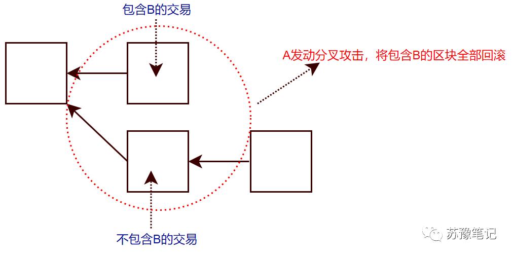 【区块链】比特币挖矿及难度调整