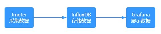 Centos7.X 搭建Grafana+Jmeter+Influxdb 性能实时监控平台，