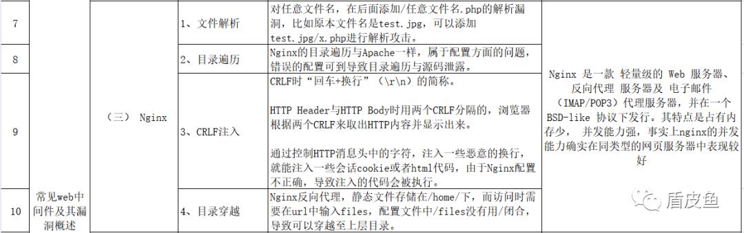 WEB中间件及常见安全漏洞原理汇聚