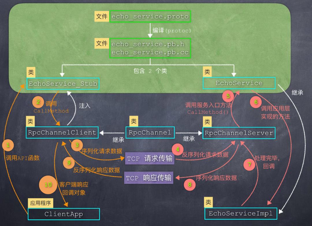 图文分析：如何利用Google的protobuf，来思考、设计、实现自己的RPC框架