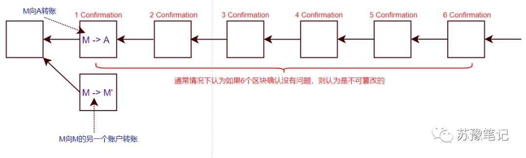 【区块链】比特币挖矿及难度调整