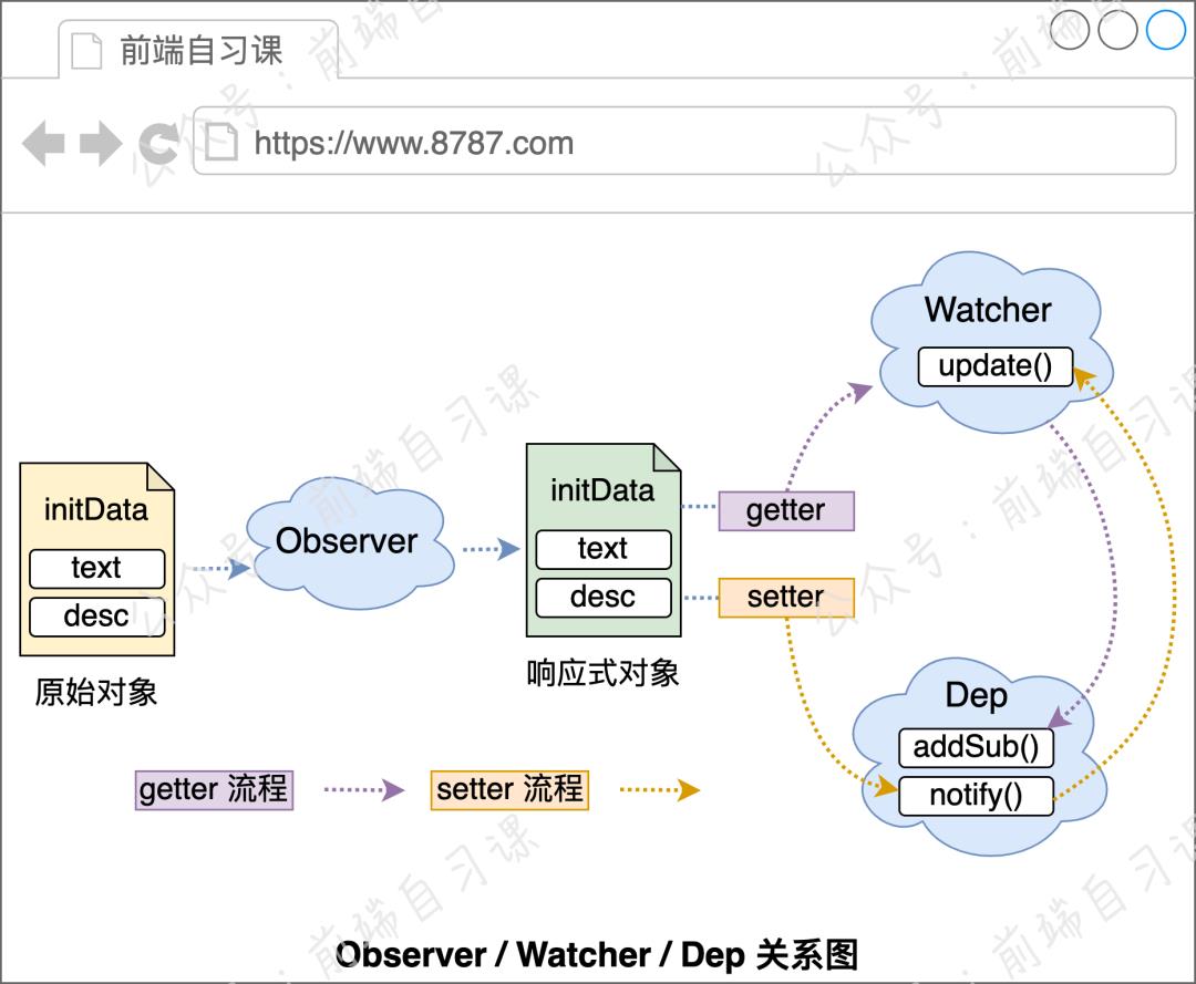 銆怴uejs銆戞帰绱?Vue.js 鍝嶅簲寮忓師鐞?> 
 </figure> 
 <h2 data-tool=