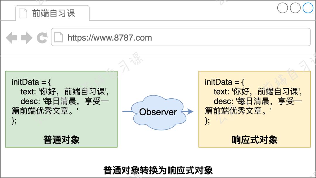 銆怴uejs銆戞帰绱?Vue.js 鍝嶅簲寮忓師鐞?> 
 </figure> 
 <p data-tool=