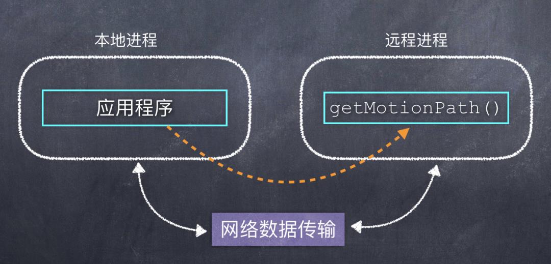 图文分析：如何利用Google的protobuf，来思考、设计、实现自己的RPC框架