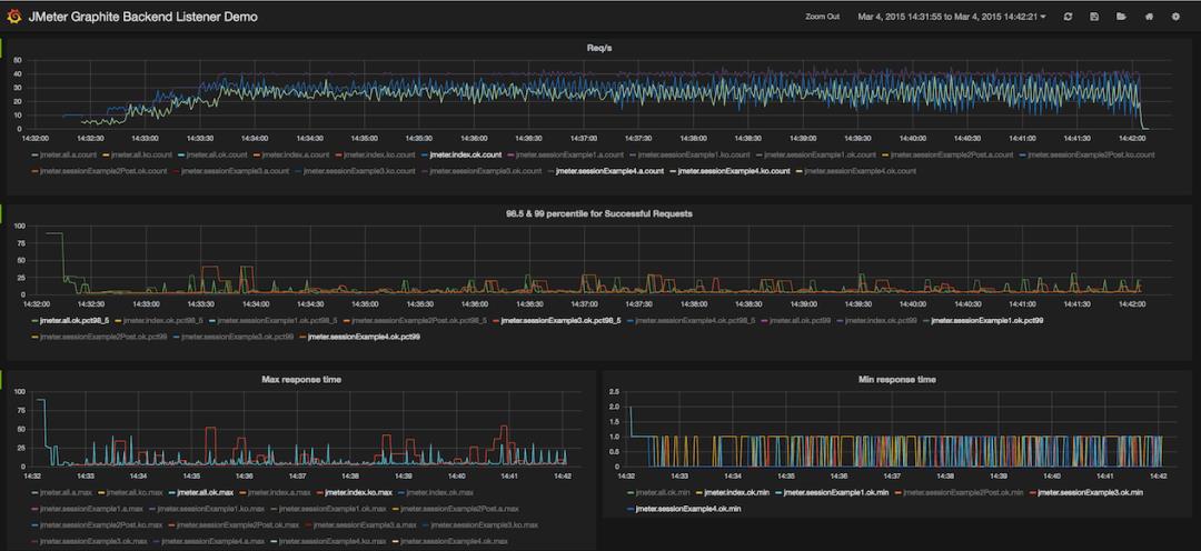 Centos7.X 搭建Grafana+Jmeter+Influxdb 性能实时监控平台，